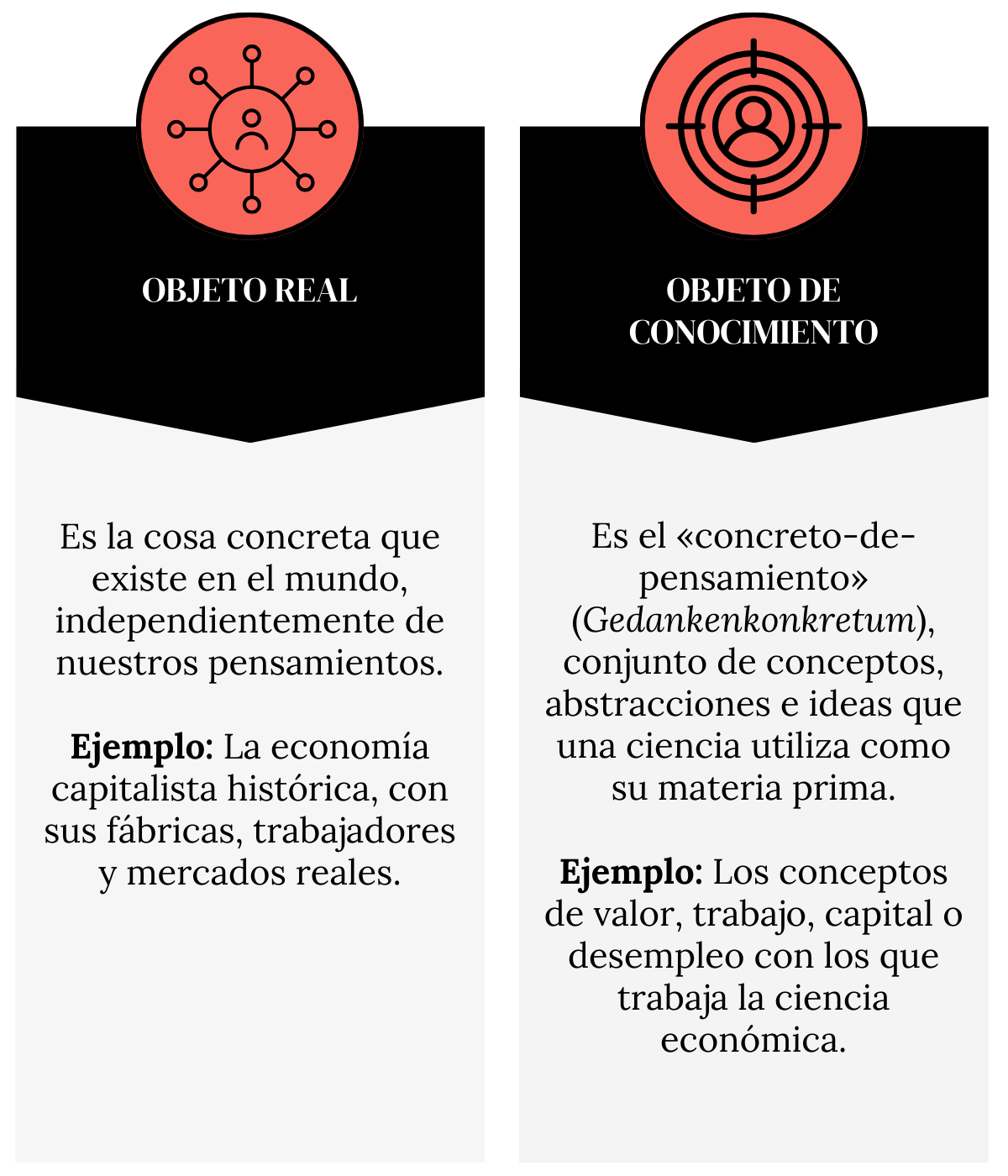 Cuadro comparativo entre el objeto real y el objeto de conocimiento.